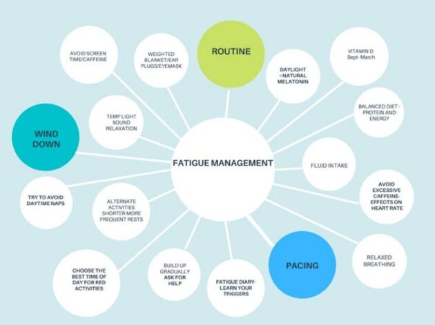 Fatigue management chart
