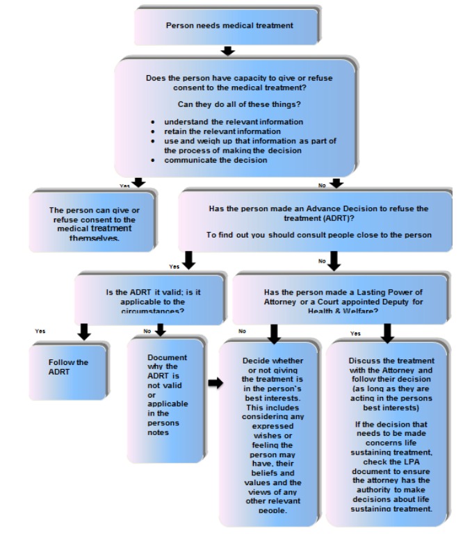 Advance Statements And Advance Decisions To Refuse Treatment Policy ...